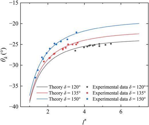 Variation of Kelvin impulse angle θk with dimensionless distance l*.