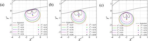 Bubble contours and centroid motion during collapse for different values of the dimensionless distance l*: (a) l* = 3.57; (b) l* = 4.12; (c) l* = 4.82.