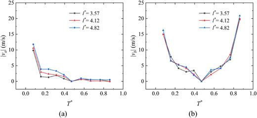 Velocities |va| (a) and |vb| (b) of characteristic points on the bubble for different values of the dimensionless distance l*.
