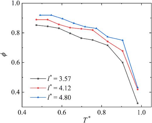Roundness of cavitation bubble during collapse for different values of the dimensionless distance l*.