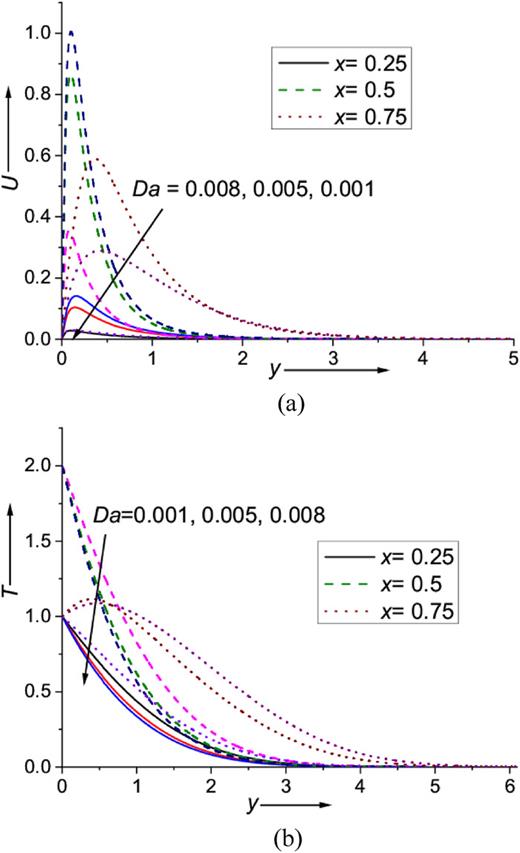 Effect of Darcy number Da on (a) velocity and (b) temperature profiles at different cross-sections x = 0.25, 0.50, and 0.75.