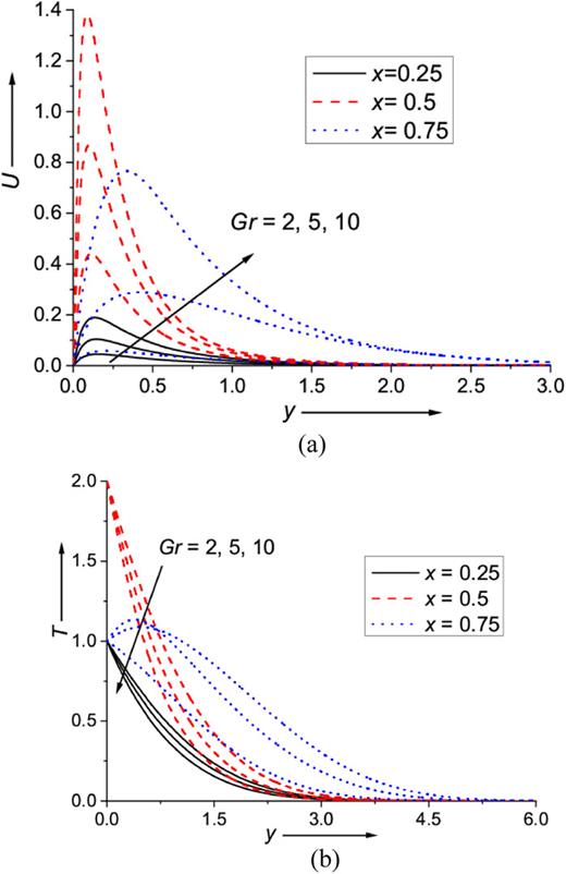 Effect of Grashof number Gr on (a) velocity and (b) temperature profiles at different cross-sections x = 0.25, 0.50, and 0.75.
