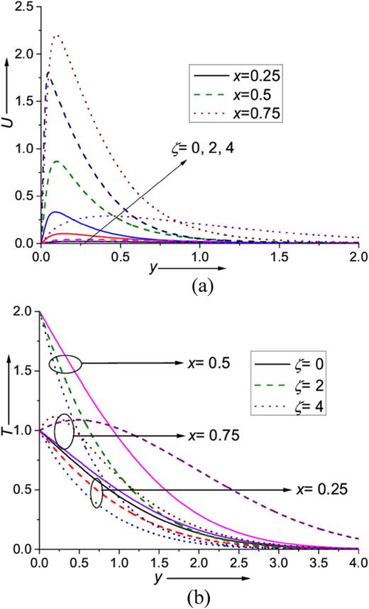 Effect of viscosity parameter ζ on (a) velocity and (b) temperature profiles at different cross-sections x = 0.25, 0.50, and 0.75.