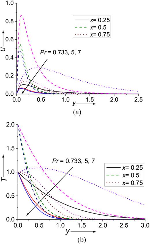 Effect of Prandtl number Pr on (a) velocity and (b) temperature profiles at different cross-sections x = 0.25, 0.50, and 0.75.