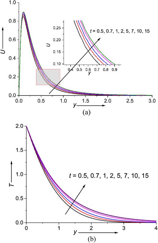 Variations of (a) velocity and (b) temperature profiles with time t at a fixed cross-section x = 0.5.