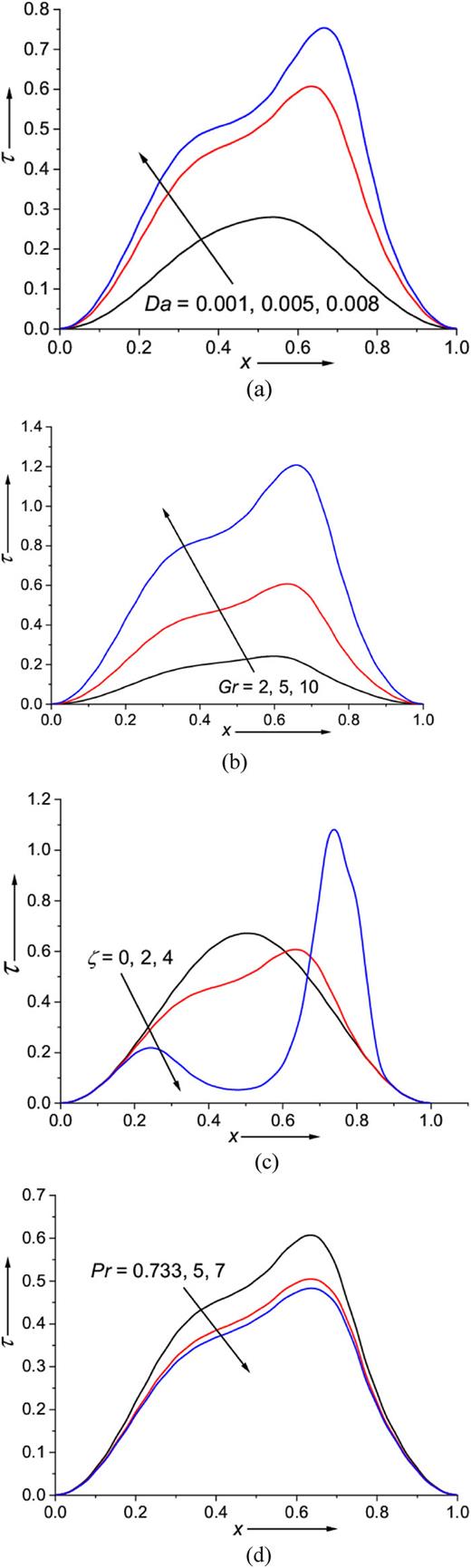 Effect of different parameters on local skin friction: (a) Darcy number Da; (b) Grashof number Gr; (c) viscosity parameter ζ; (d) Prandtl number Pr.