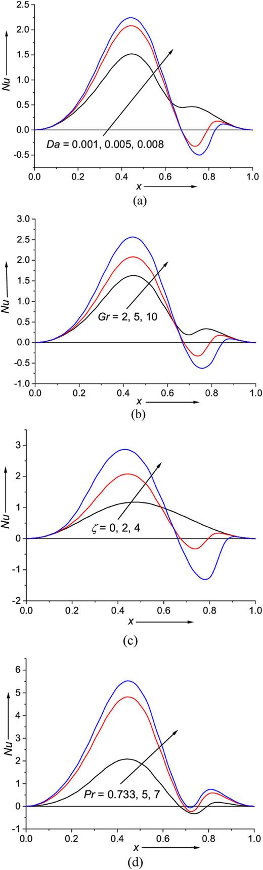 Effect of different parameters on local Nusselt number: (a) Darcy number Da; (b) Grashof number Gr; (c) viscosity parameter ζ; (d) Prandtl number Pr.