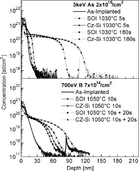 Role of the Si∕SiO2 interface during dopant diffusion in thin silicon ...
