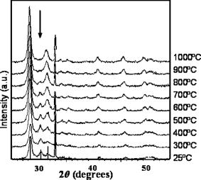 Chemical analysis of HfO2∕Si (100) film systems exposed to NH3 thermal ...