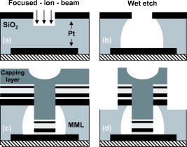 Focused-ion-beam milling based nanostencil mask fabrication for spin ...