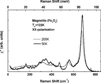 Electronic Raman scattering in magnetite | Journal of Applied Physics ...