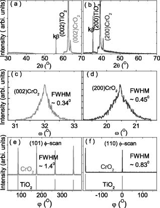 Thermal instability of the half-metallic CrO2 film epitaxially grown on ...