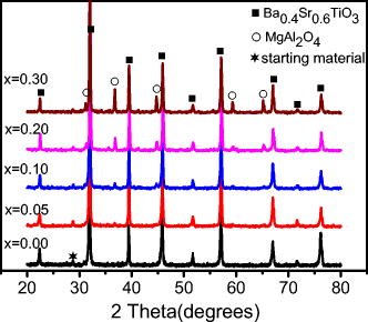 Raman and dielectric study of Ba0.4Sr0.6TiO3–MgAl2O4 tunable microwave ...