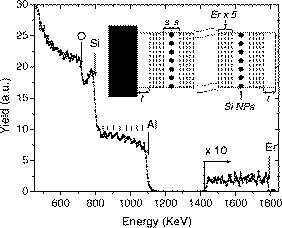 Tuning the Er3+ sensitization by Si nanoparticles in nanostructured as ...