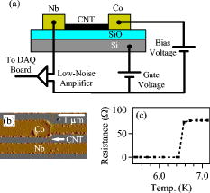 Current and shot noise measurements in a carbon nanotube-based spin ...