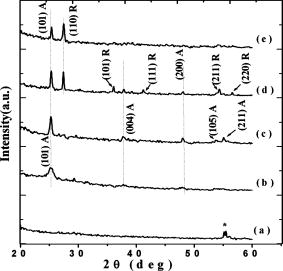 Structural evolution of TiO2 nanocrystalline thin films by thermal ...