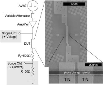 Characterization of phase change memory materials using phase change ...