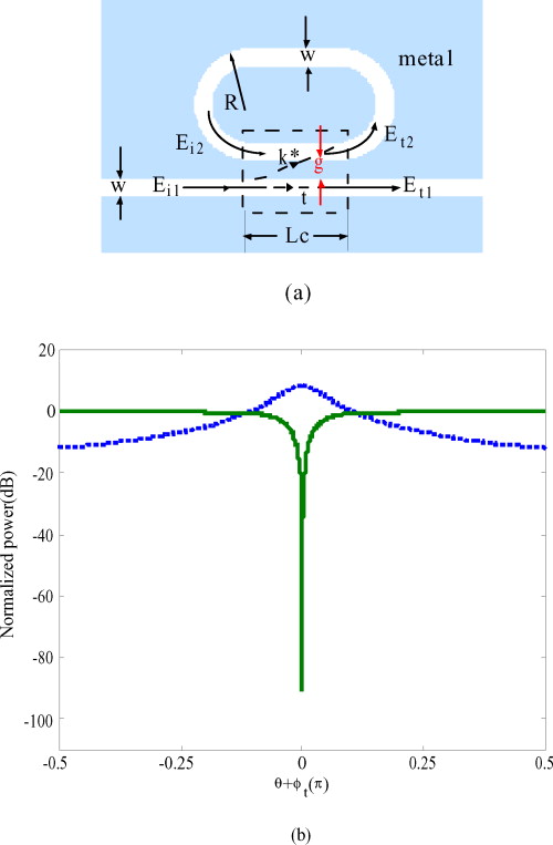 Plasmonic racetrack resonator with high extinction ratio under critical