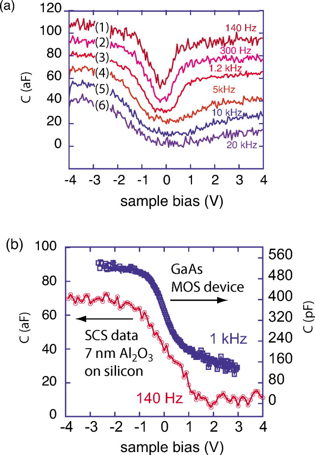 Frequency dependent capacitance spectroscopy using conductive diamond tips on GaAs/Al2O3