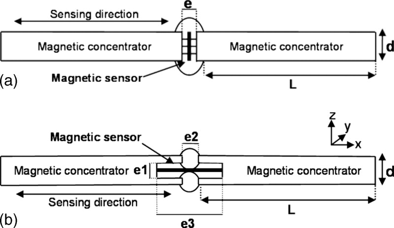 Design of magnetic concentrators for high sensitivity anisotropic ...
