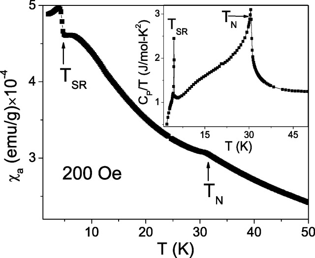 phase diagram and properties of Ho0.25Nd0