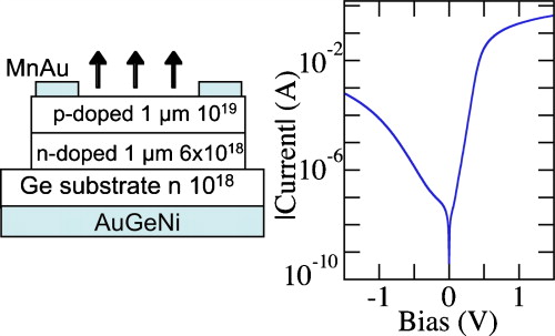 Direct and indirect band gap room temperature electroluminescence of Ge ...