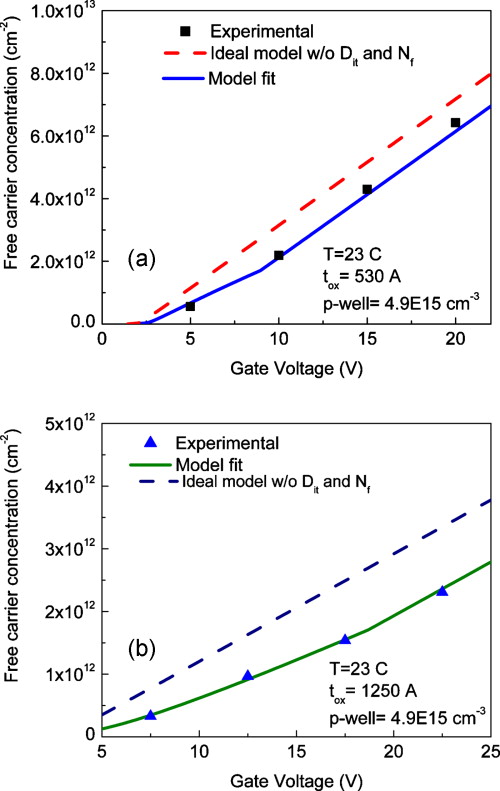 Inversion layer carrier concentration and mobility in 4H–SiC metal ...
