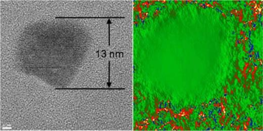 FIG. 3. HRTEM image (left) of a typical stressed single ferroelectric domain nanoparticle of BaTiO3 and a corresponding strain map (right), where red indicates relative compressive strain and blue indicates relative tensile strain.