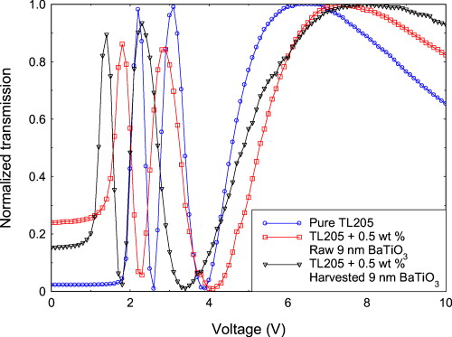 FIG. 4. Freedericksz transition characteristics at 594 nm for pure TL205, TL205 doped with raw nanoparticles, and TL205 doped with harvested nanoparticles (the small differences in total retardation are due to minor experimental variations in the cell thickness and to temperature fluctuations).