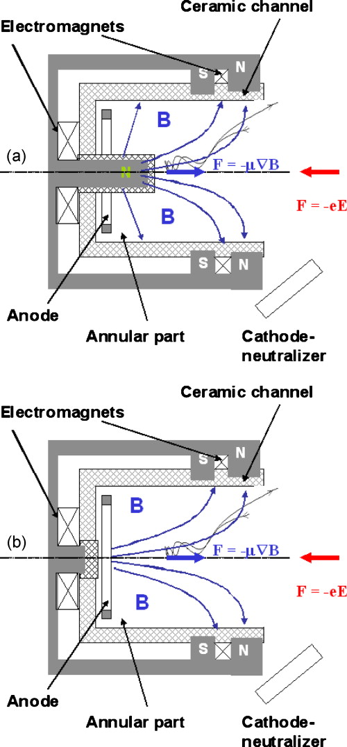 Cylindrical Hall thrusters with permanent Journal of Applied