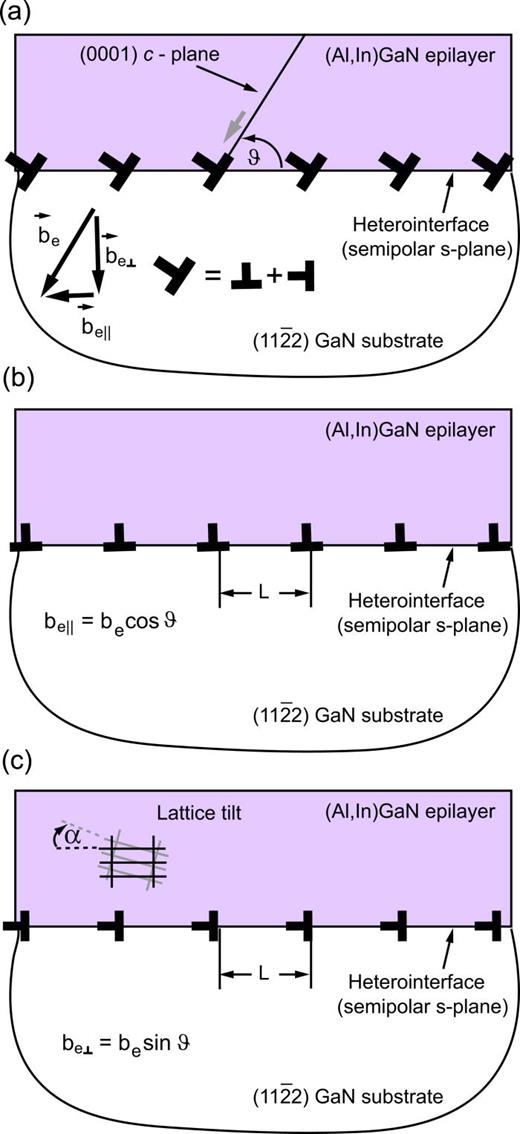 Basal plane misfit dislocations and stress relaxation in III-nitride ...