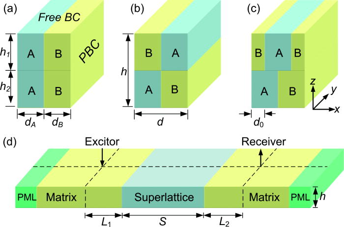 Band structure of a phononic crystal plate in the form of a staggered ...