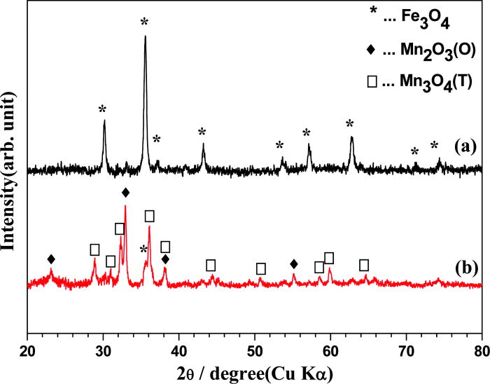 characteristics of manganese oxidecoated Fe3O4