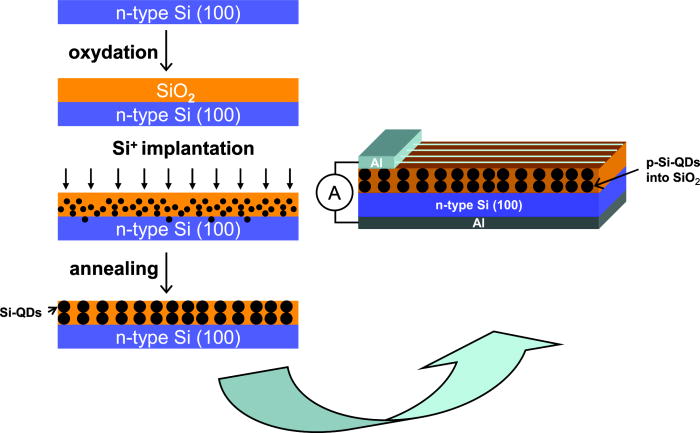 Method for fabricating third generation photovoltaic cells based on Si ...