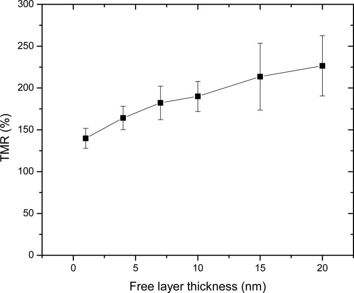 resonance and damping properties of CoFeB thin films as