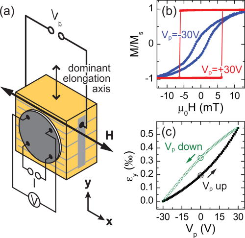 Nonvolatile, reversible electric-field controlled switching of remanent ...