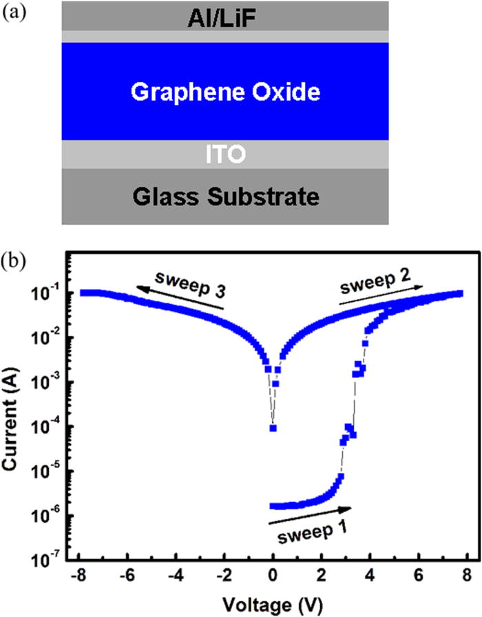 Electrical characteristics and carrier transport mechanisms of write