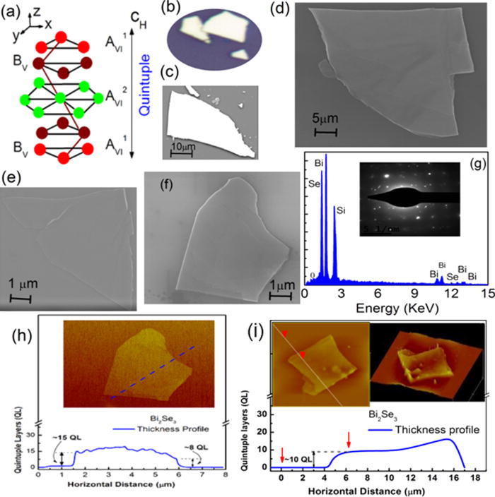 Micro-Raman spectroscopy of mechanically exfoliated few-quintuple ...