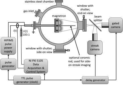 FIG. 1. (Color online) Simplified schematic of the experimental setup for end-on observation by both the gated and streak camera; the cameras and the beam splitter were moved to the other window for side-on observations.