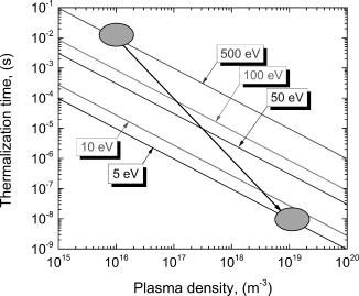 FIG. 10. (Color online) Thermalization of fast electrons by Coulomb interaction with the background electrons and ions. The secondary electrons, after having picked up about 500 eV in the sheath, slow down significantly when encountering dense plasma, where they contribute to heating of the background. The path of electrons in the energy-density space is schematically shown by the arrow from the high energy to the low energy zone. Note the many orders of magnitude in thermalization time.