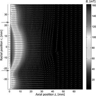 FIG. 2. (Color online) Magnetic field of the magnetron as measured using Hall probes positioned by computer-controlled stepper motors. The arrows indicate the direction (not strength) of the B-vector at each of the actual measuring points; the magnetic induction B is color-coded as indicated and interpolated between measuring points. The magnetic null can be found at a distance z = 44 mm (slightly off-axis). The magnetic field arches over the target at a radius of ± 22 mm from the center; this is the location of the racetrack, indicated by the large arrows.