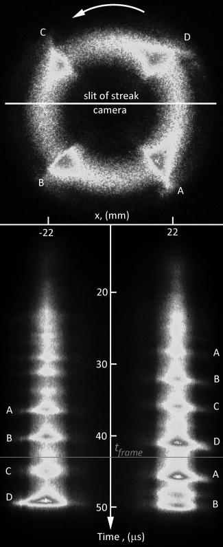 FIG. 4. (Color online) End-on observation of a HiPIMS pulse simultaneously using the gated and streak camera, shown in the upper and lower part of the figure, respectively. The gated image identifies four dense plasma regions, labeled A, B, C, and D, and the streak image shows their evolution and rotation. The gated image indicates the location of the streak observation, and the streak image shows the moment of the gated image at 42.6 μs into the pulse.