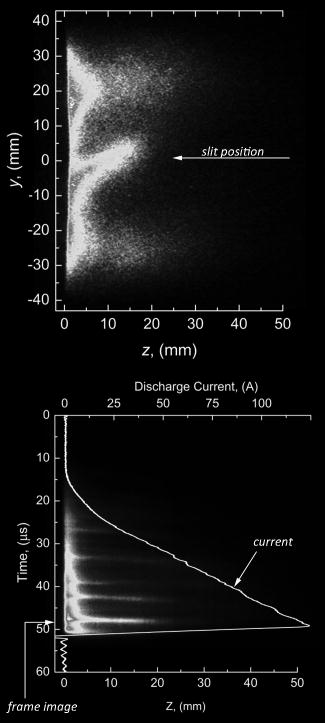 FIG. 7. (Color online) Top: Same as in Figs. 5 and 6 but a different pulse with the gated camera image recording the discharge in side-on view. The gated image was taken with 10 ns exposure time at the time of the current peak; the flare in the center of the gated image corresponds to the last large jet seen in the streak image.