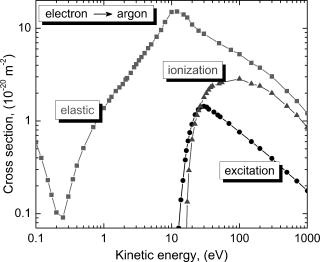 FIG. 9. (Color online) Energy-dependent cross sections for electron-argon interactions. Data from the collection of A.V. Phelps.39