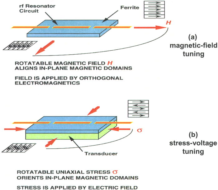 Tuning limitations of the voltagecontrolled planar microwave ferrite resonator Journal of