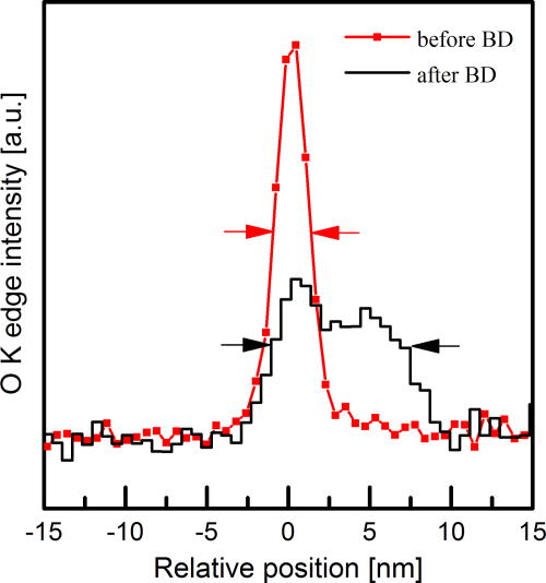 Characterization of defect evolution in ultrathin SiO2 layers under ...