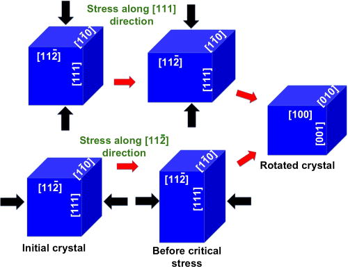 Structural rotation of Al under uniaxial compression: A first ...