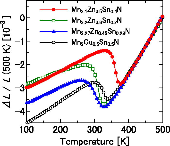 Tailoring thermal expansion in metal matrix composites blended by