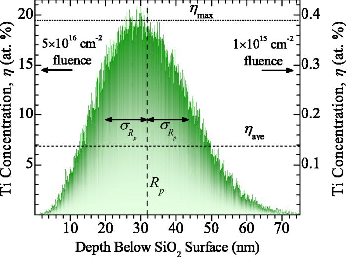 The formation of Ti–O tetrahedra and band gap reduction in SiO2 via ...