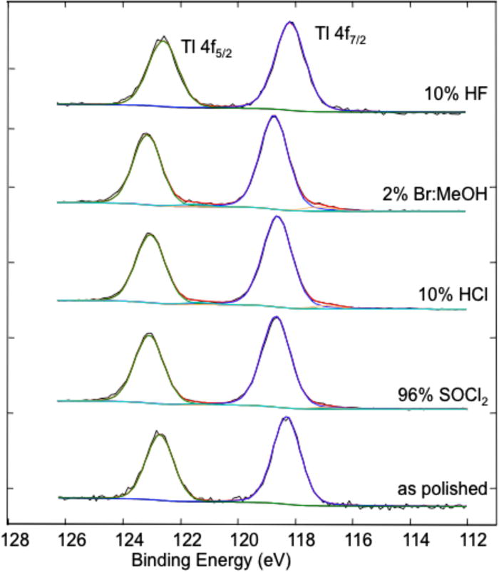 X-ray photoemission analysis of chemically modified TlBr surfaces for ...